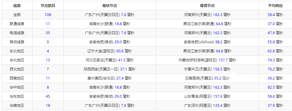 腾讯云香港 VPS 延迟