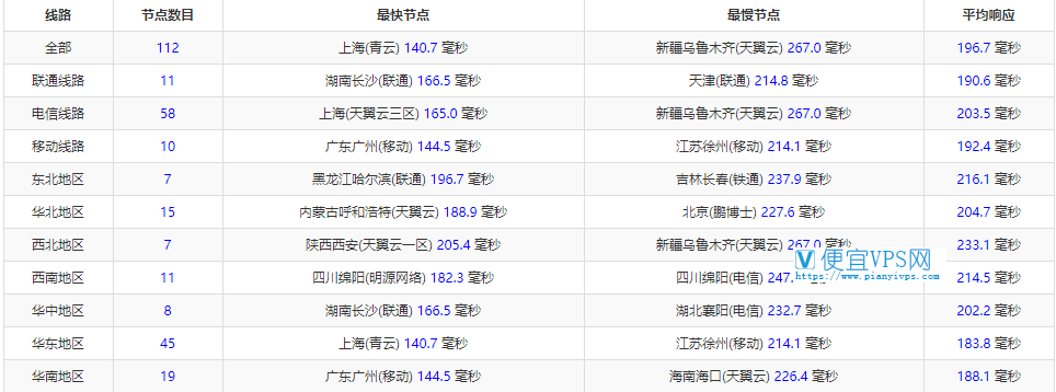 Krypt iON Cloud 洛杉矶全国延迟