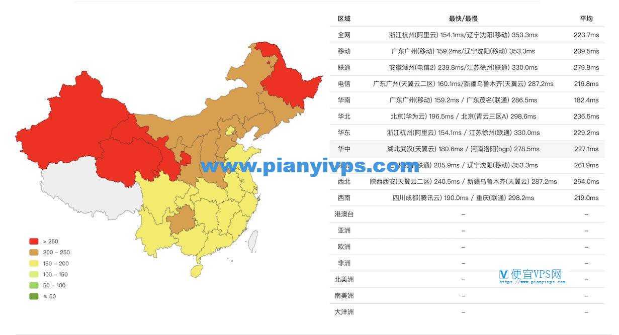 RackNerd 鲨鱼机房全国延迟
