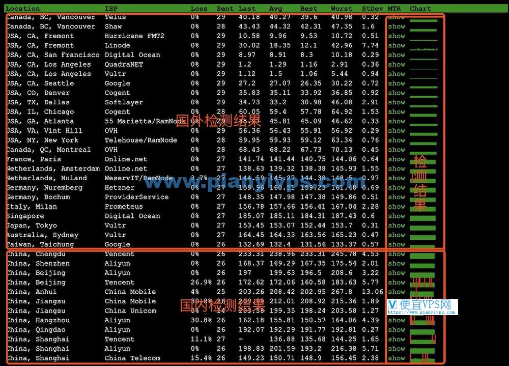 VPS 丢包率测试结果解读