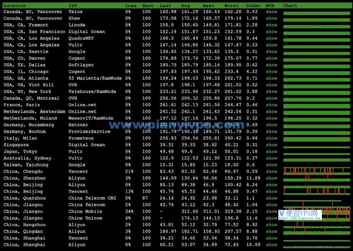 GigsGigsCloud 香港 PCCW 丢包测试