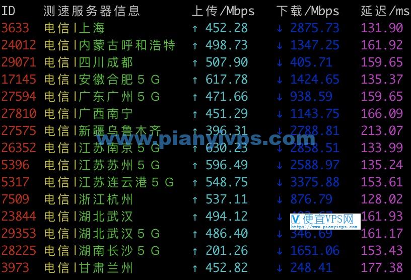 搬瓦工DC6 CN2 GIA 测速