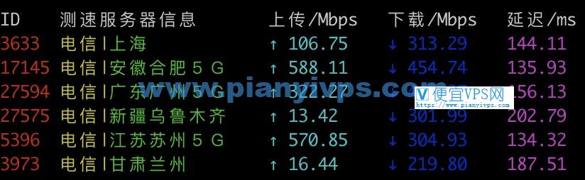 电信 CN2 扩容后速度测试