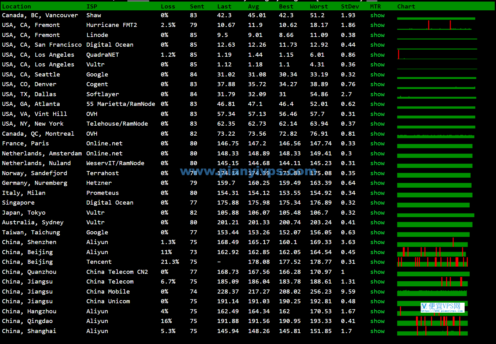 搬瓦工DC8丢包测试