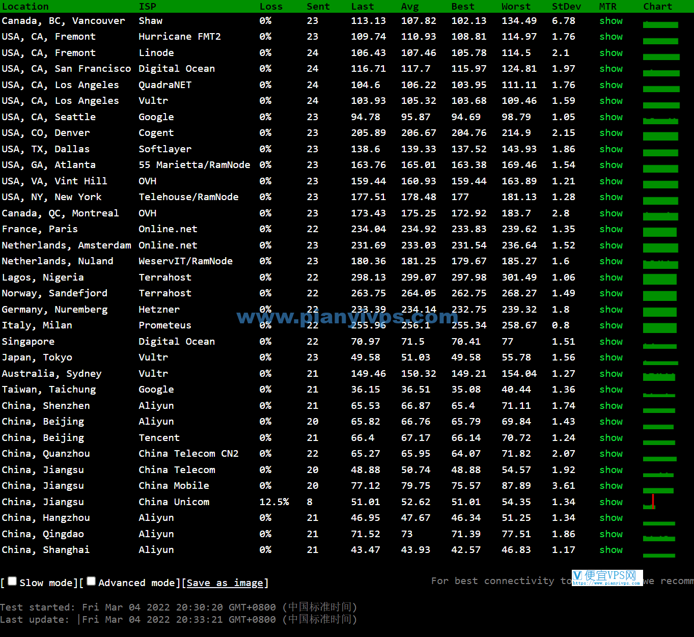 GigsGigsCloud 日本 CN2 GIA 丢包测试