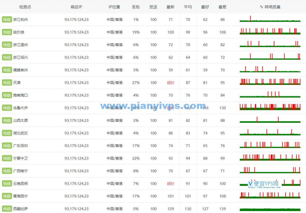 搬瓦工香港 CN2 GIA 丢包测试