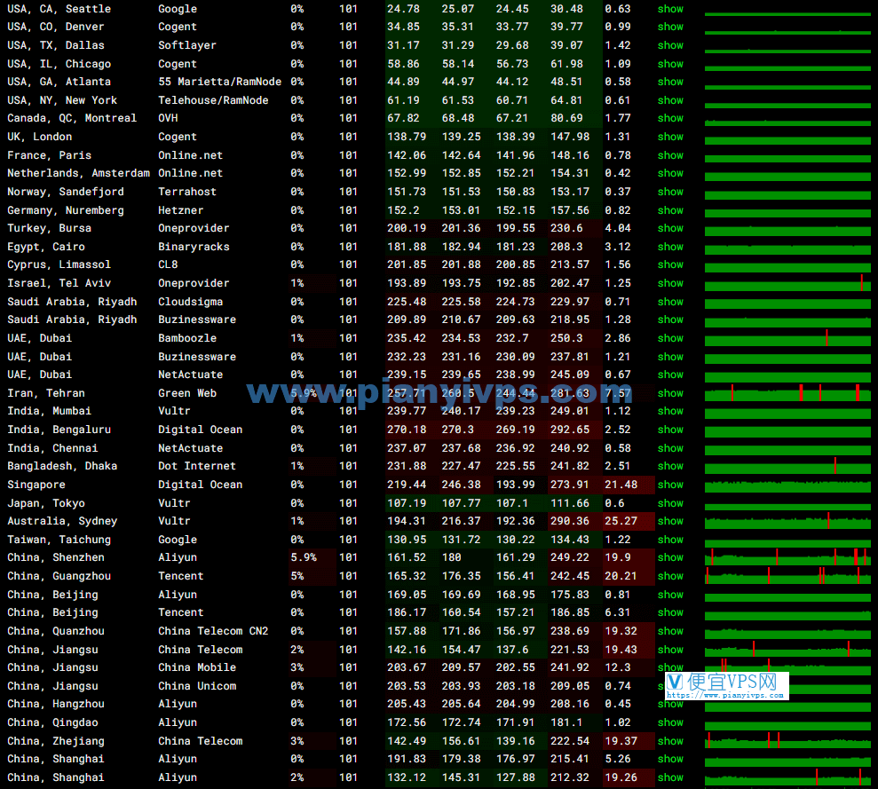 搬瓦工 DC3 CN2 GT 机房晚高峰丢包测试