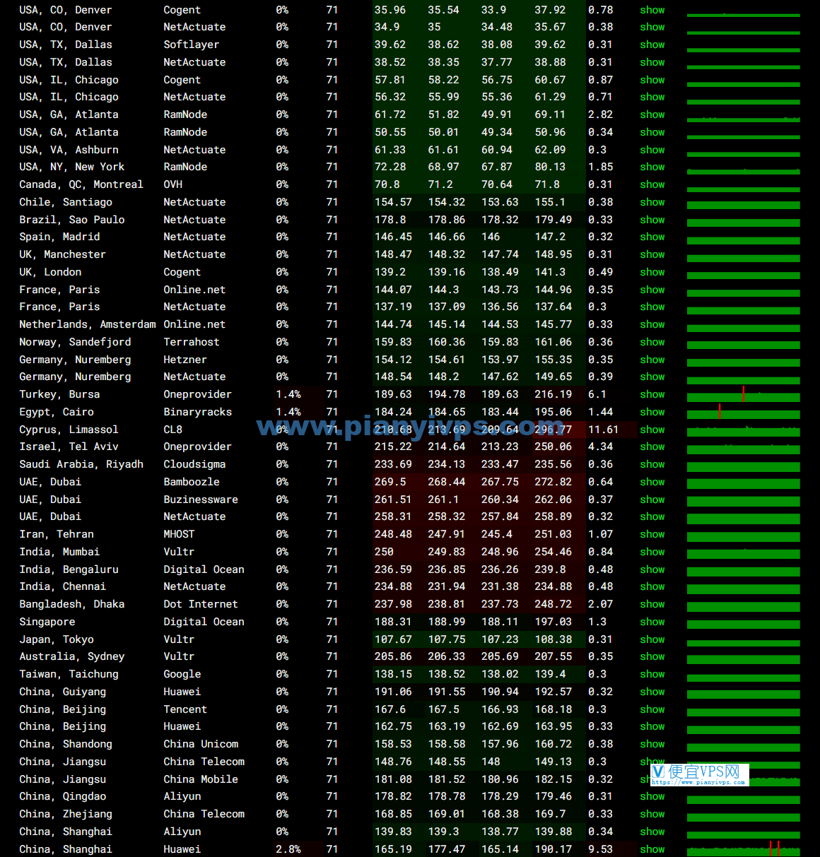 丽萨主机双 ISP 美国住宅 AS9929 VPS 丢包测试